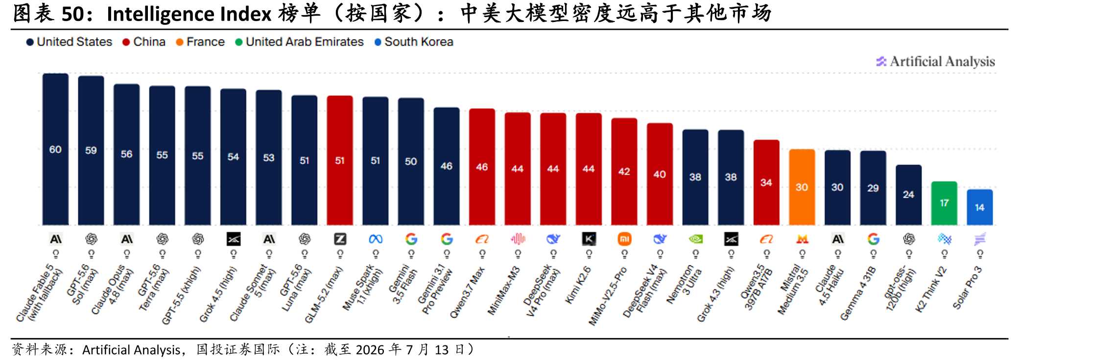 IntelligenceIndex榜单（按国家）：中美大模型密度远高于其他市场
