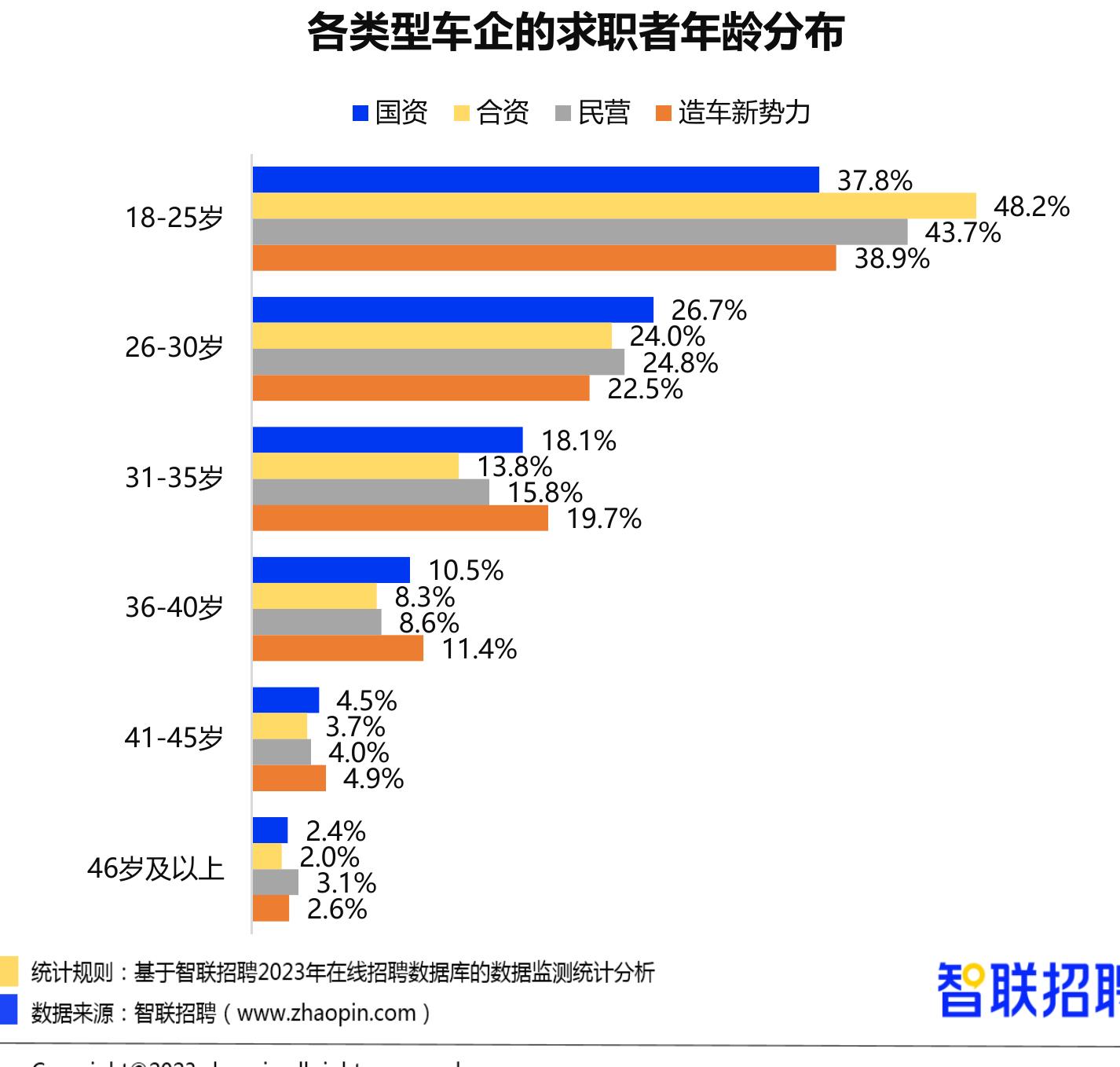 2023各类型车企的求职者学历分布_第3页