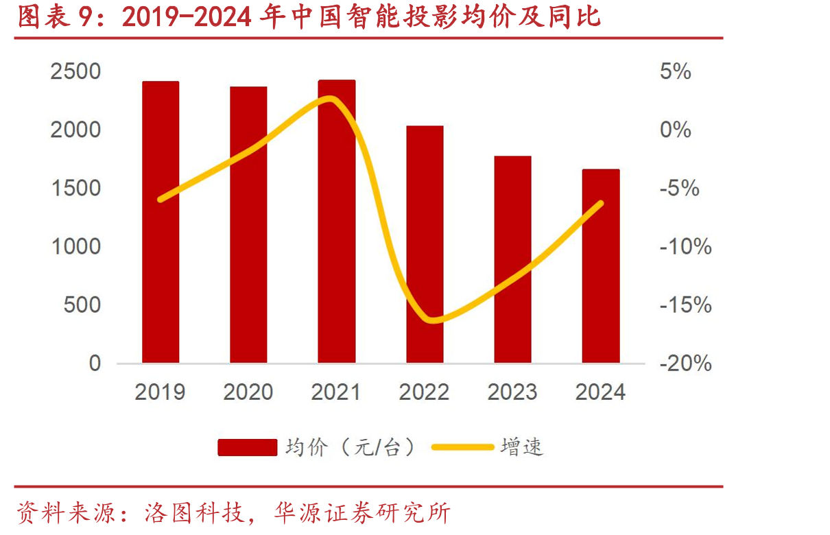 全球投影仪智能产品出货量占比_第2页