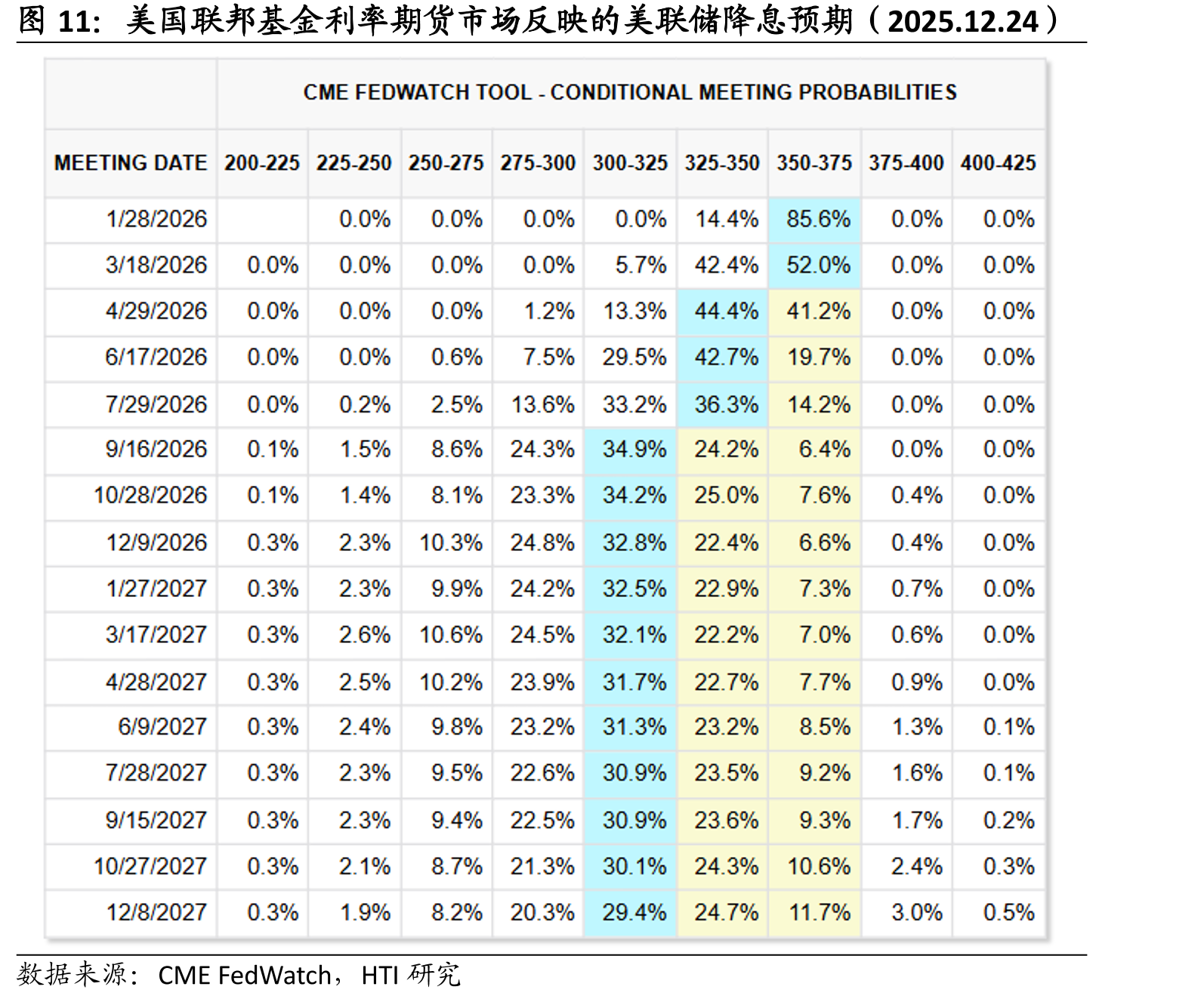 美国联邦基金利率期货市场反映的美联储降息预期（2025.12.24）