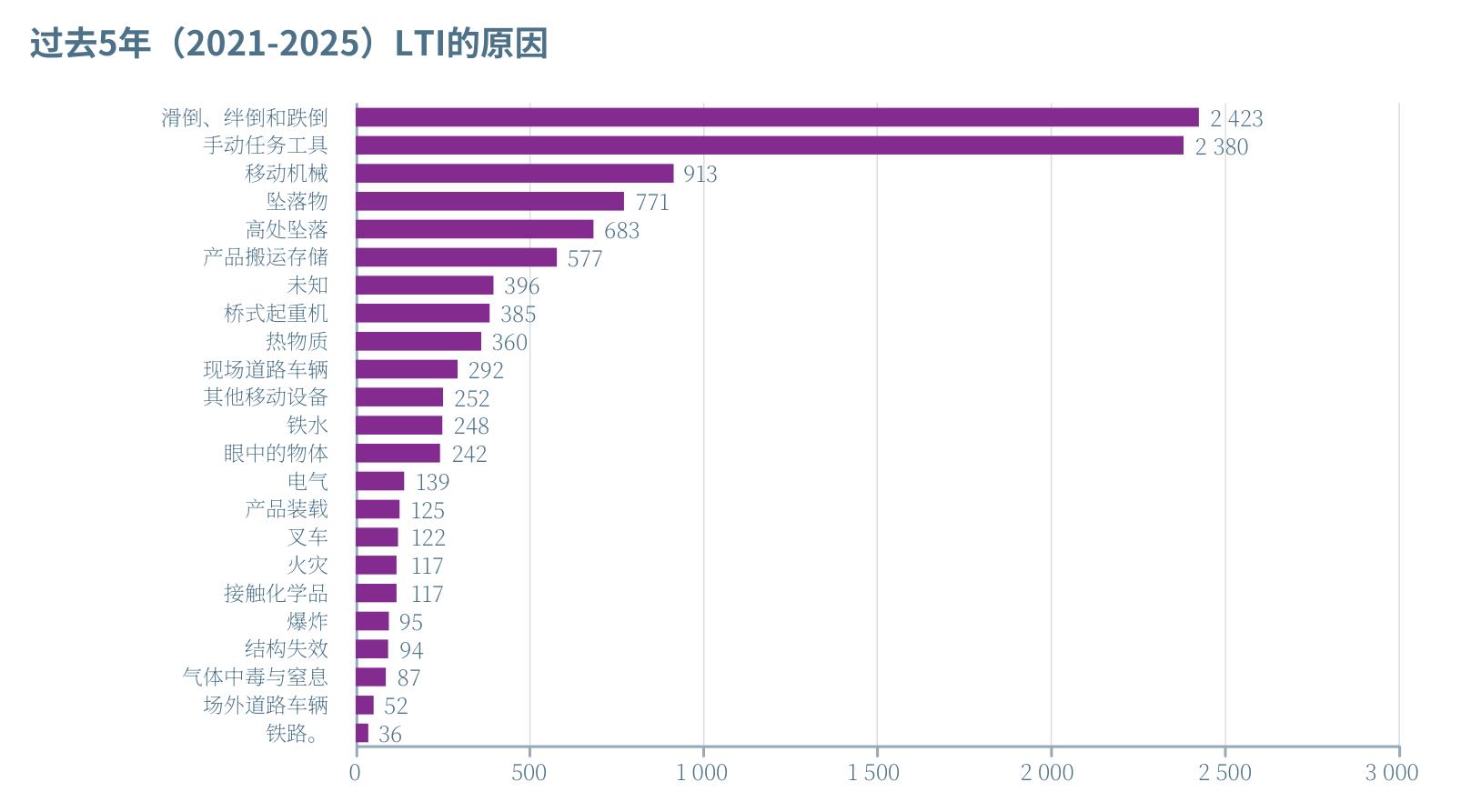 LTI详细致因解析：滑倒与手动工具两大类别合计超4,800起