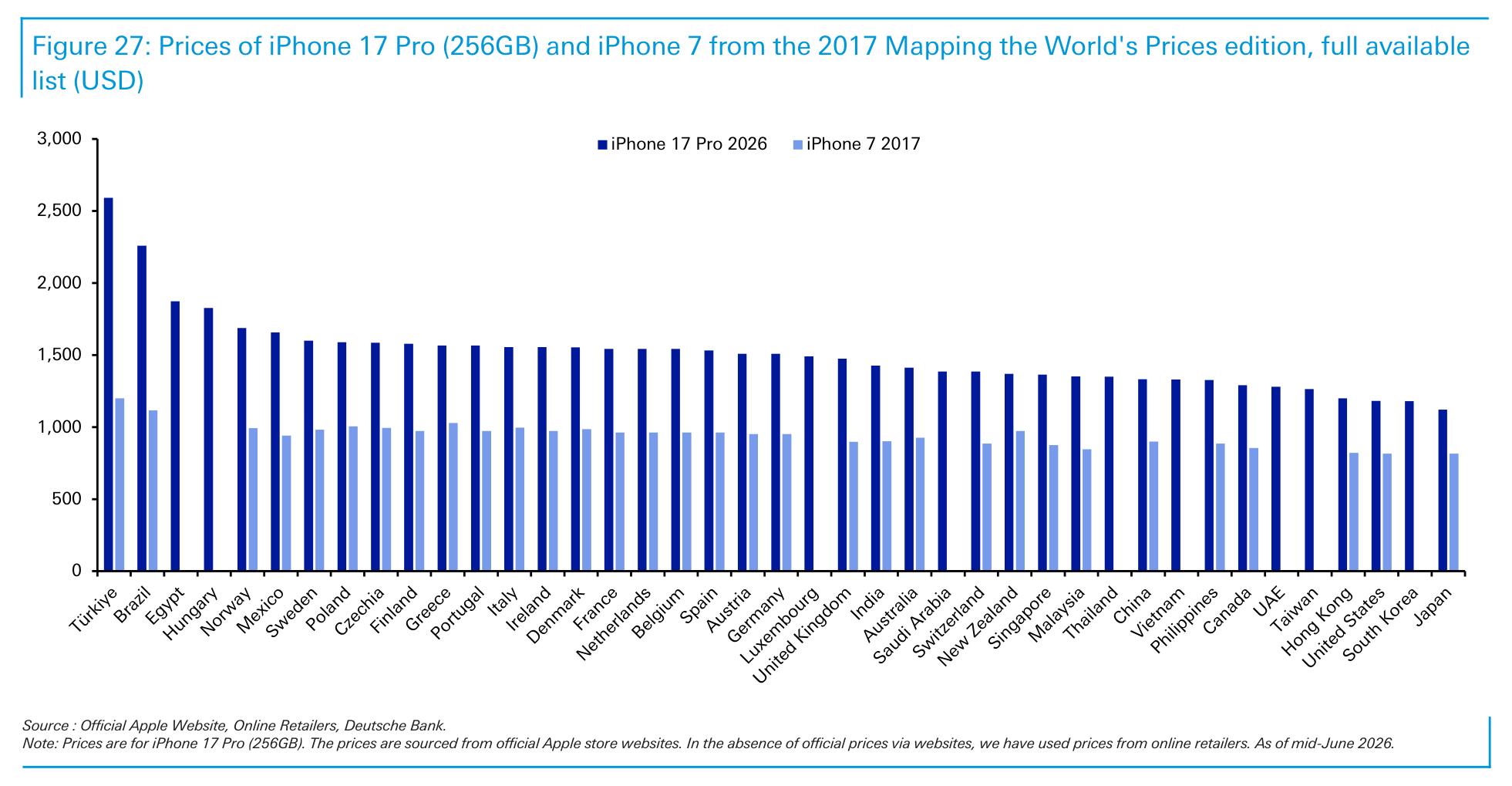 Figure 27： Prices of iPhone 17 Pro (256GB) and iPhone 7 from the 2017 Mapping the World's Prices edition, full available