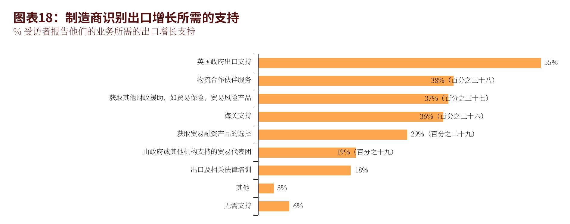 图表8：制造商对更广泛的英国贸易前景也充满信心_第5页