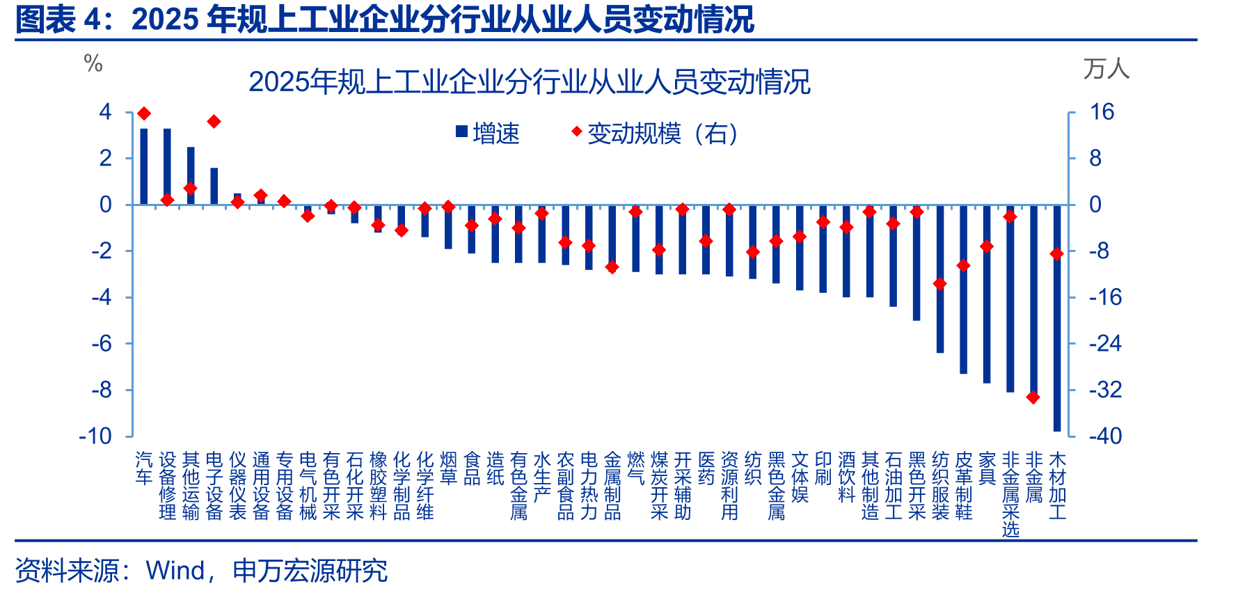 2025年规上工业企业分行业从业人员变动情况