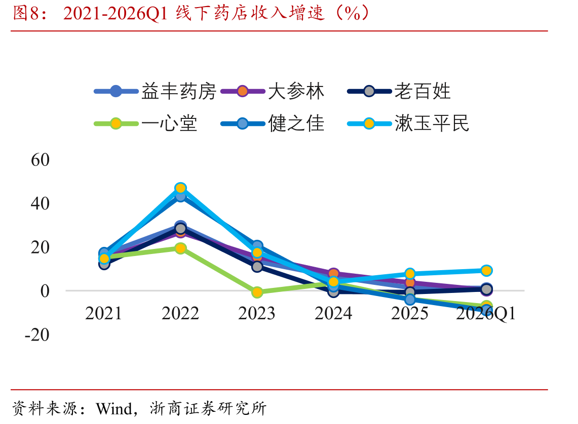 2021-2026Q1线下药店存货周转率（次）_第4页