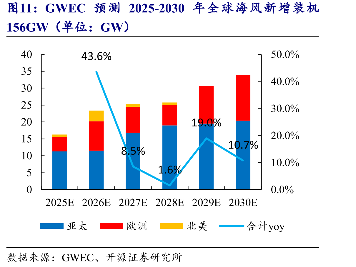 GWEC预测2025-2030年全球海风新增装机