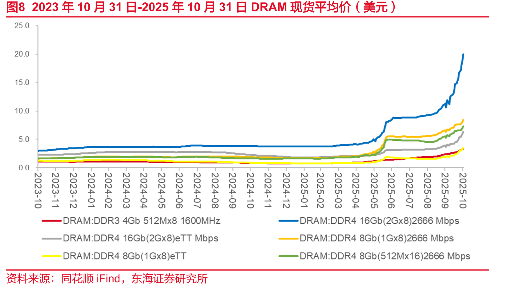 图122021年10月-2025年10月笔记本面板价格(美元)_第5页