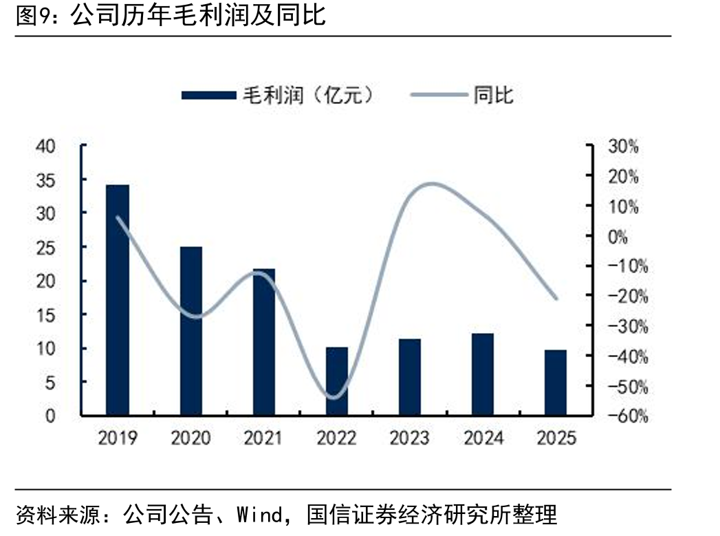 全国历年新建住宅交易额及同比_第5页