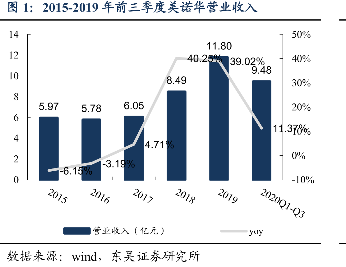 2015-2019年前三季度美诺华营业收入