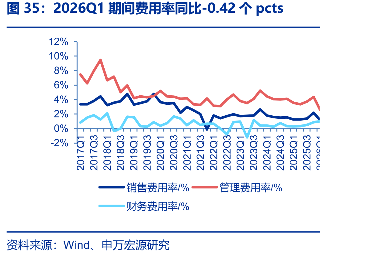 2026Q1期间费用率同比-0.42个pcts