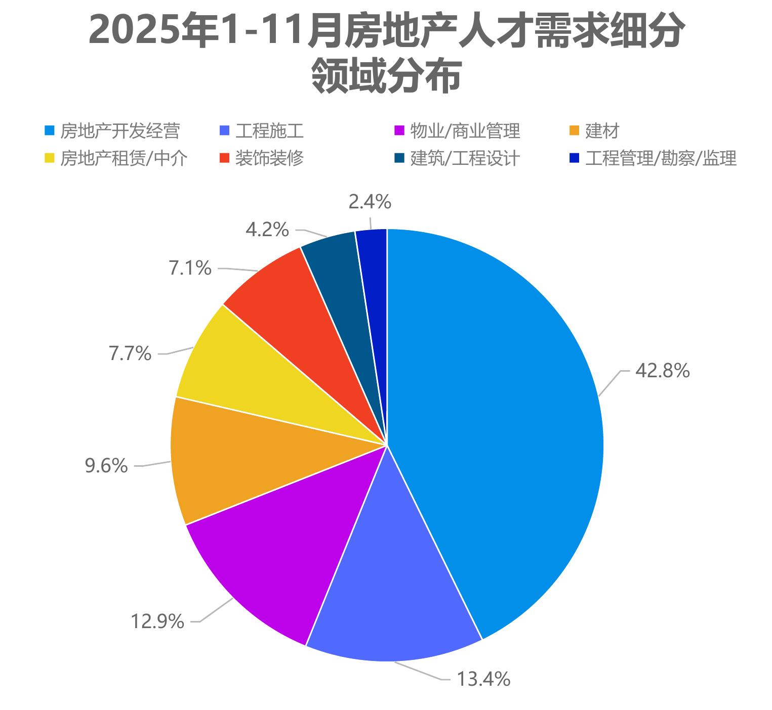 2025年1-11月房地产人才需求细分