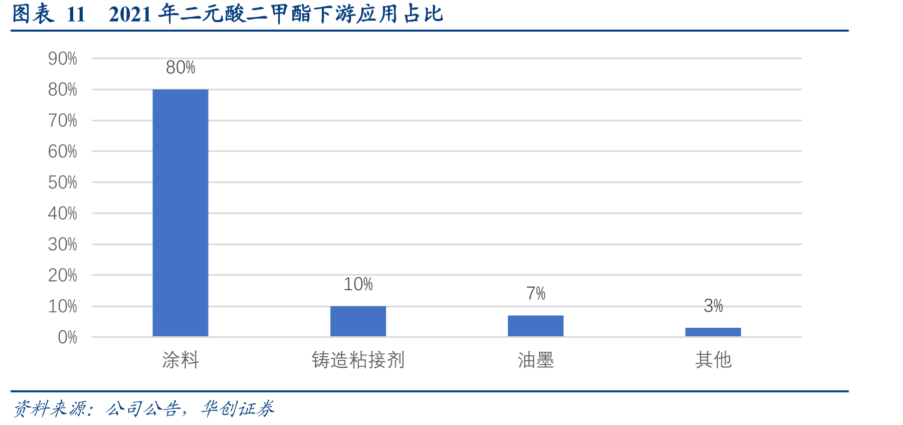 图表112021年二元酸二甲酯下游应用占比