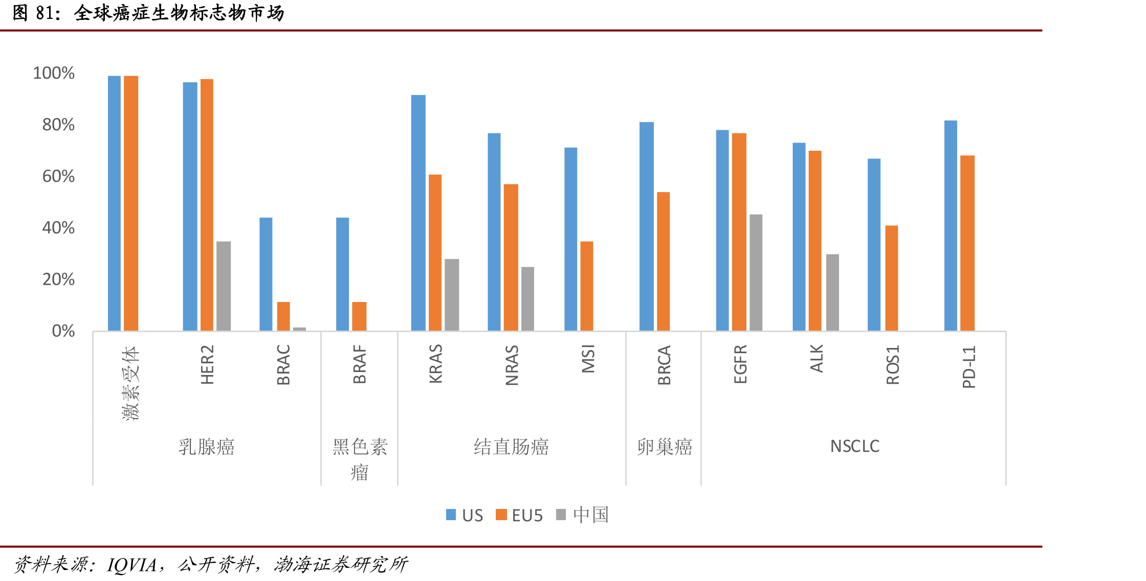 全球癌症生物标志物市场