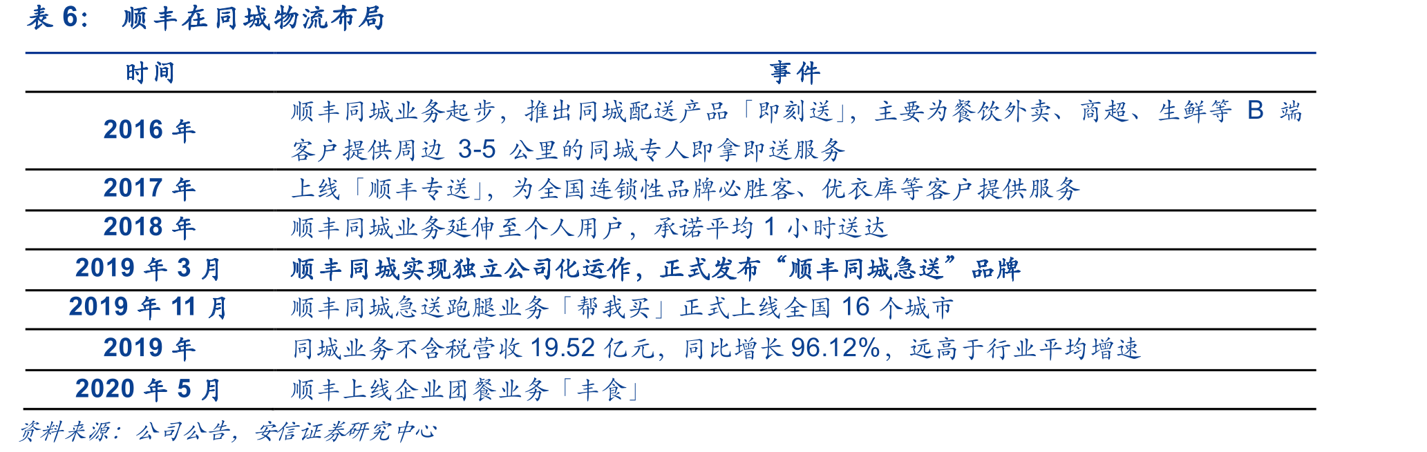 商超宅配O2O市场交易规模_第2页