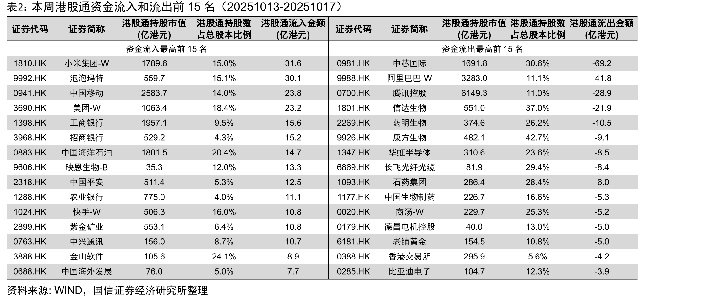 本周港股通资金流入和流出前15名（20251013-20251017）