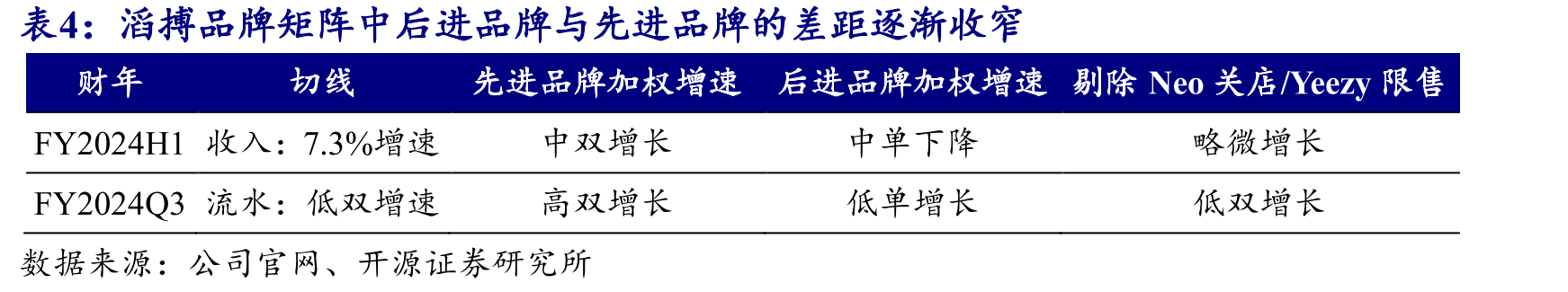 滔搏门店橄榄型布局，二线及以下占比50%+_第5页