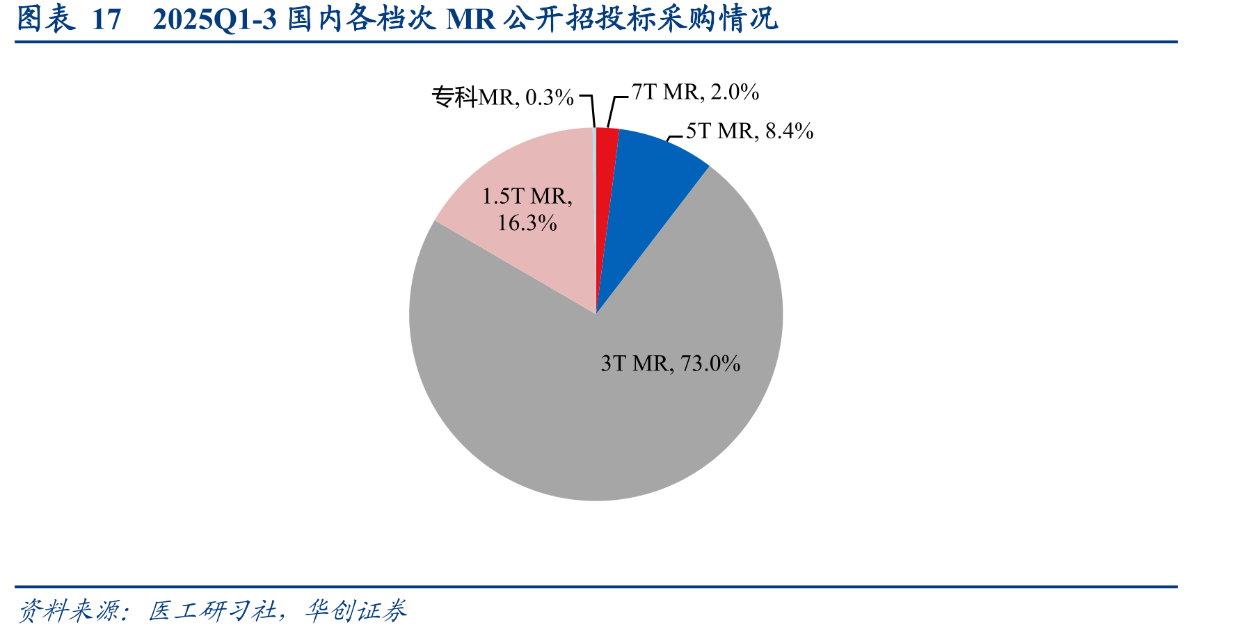图表172025Q1-3国内各档次MR公开招投标采购情况