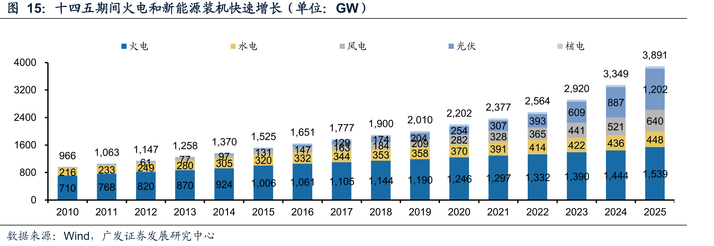 十四五期间火电和新能源装机快速增长（单位：GW）