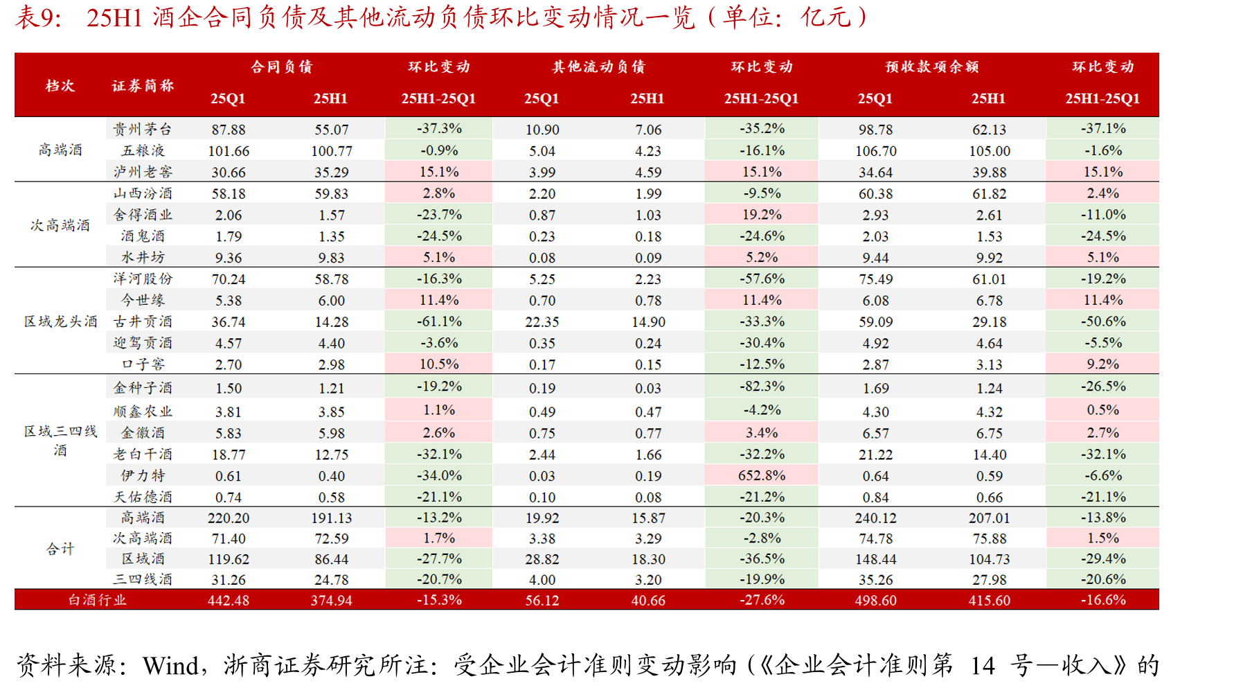 主要酒企2013-2017年单季度收入/净利润增速情况一览_第4页