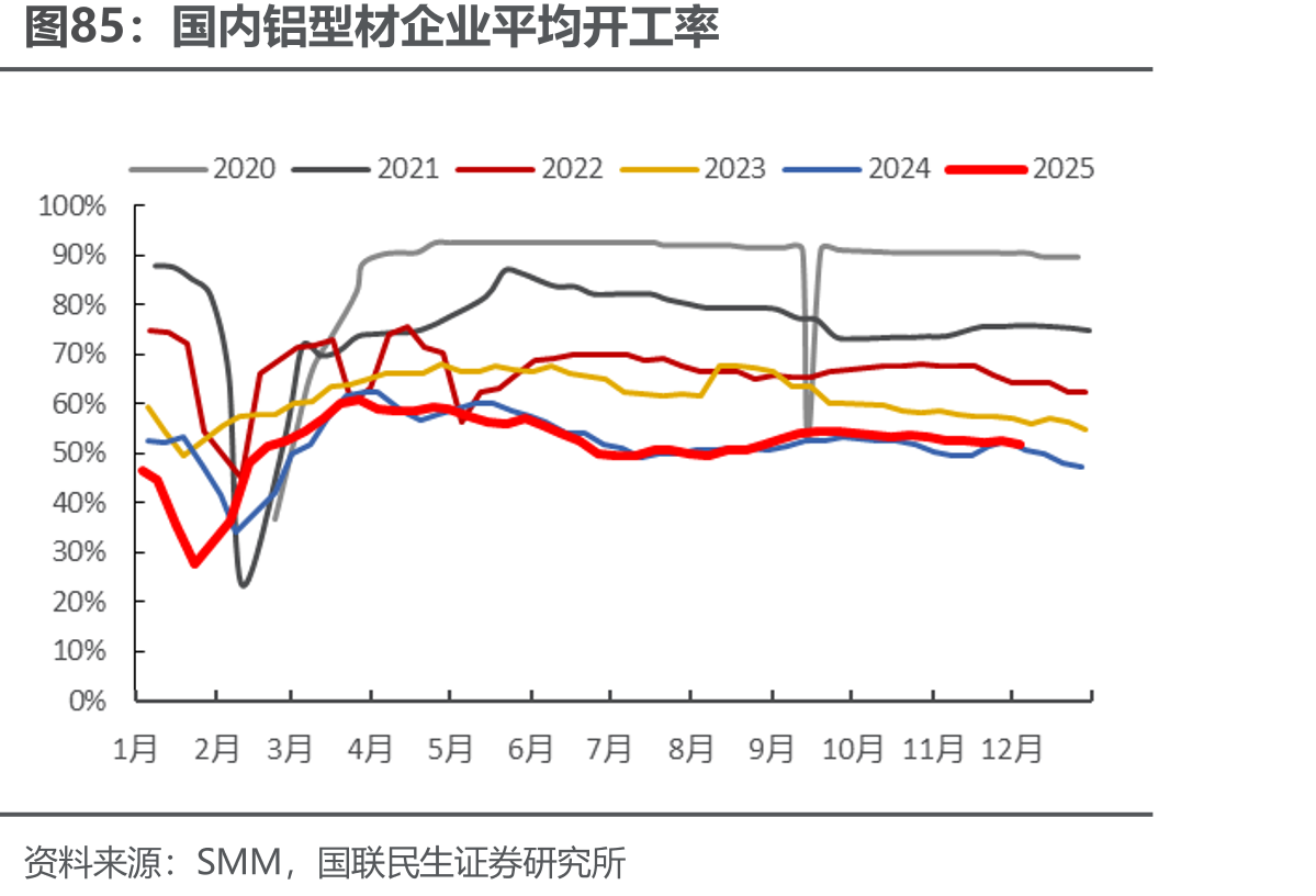 国内铝型材企业平均开工率