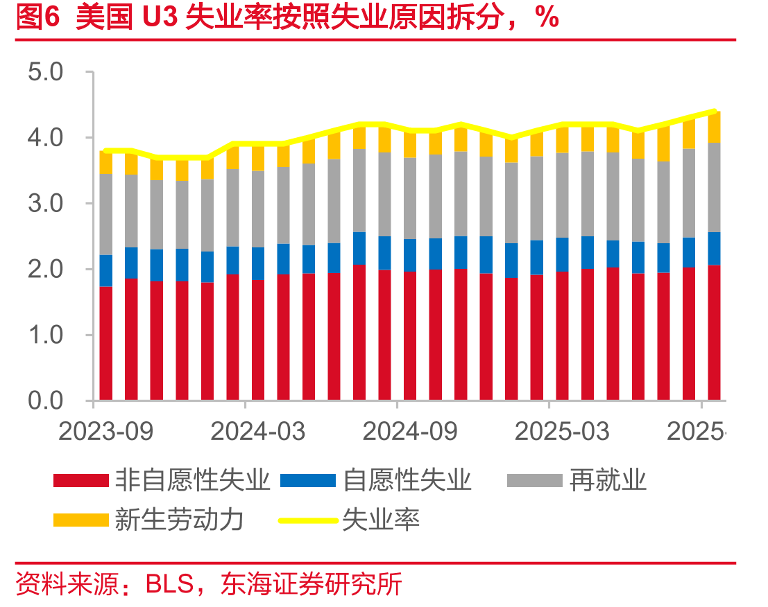 图9美国非自愿性失业人数持续上升，千人_第5页