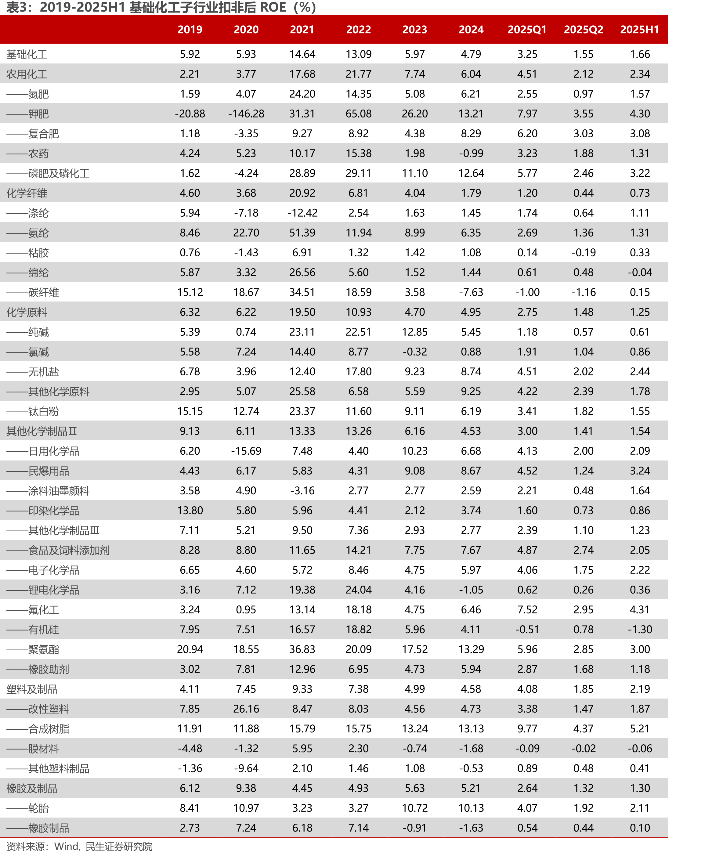2015-2025H1杀虫剂出口数量及出口均价_第5页