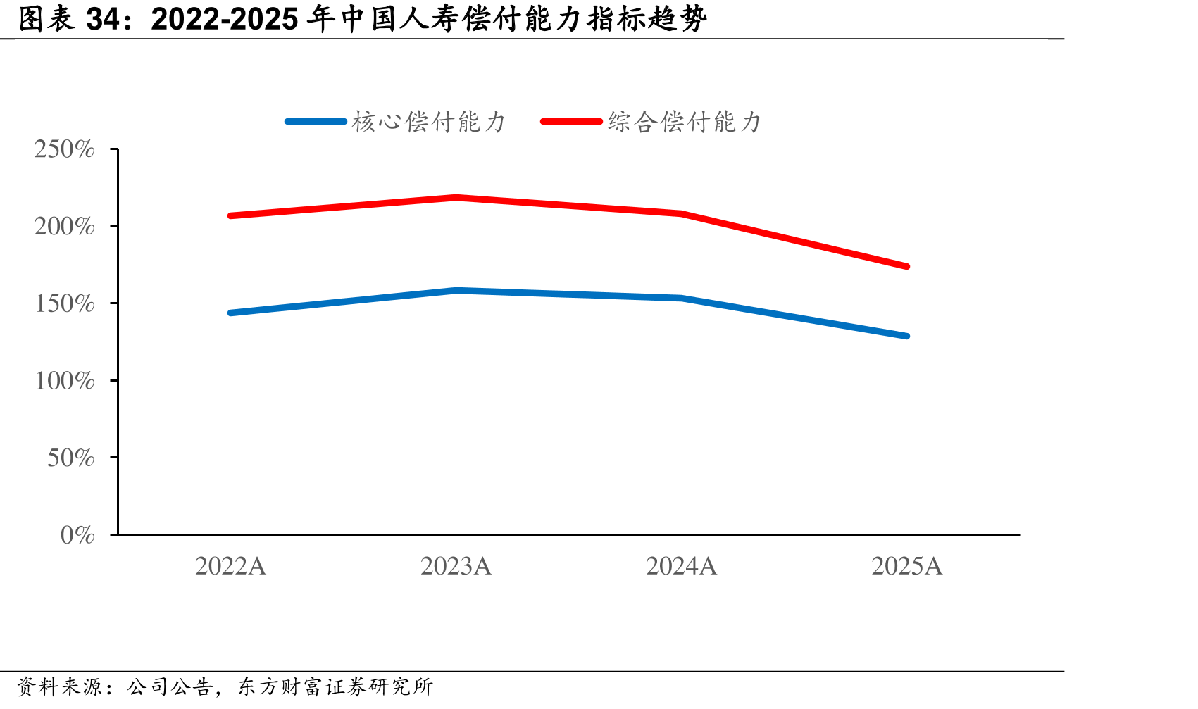 2022-2025年中国人寿偿付能力标趋势