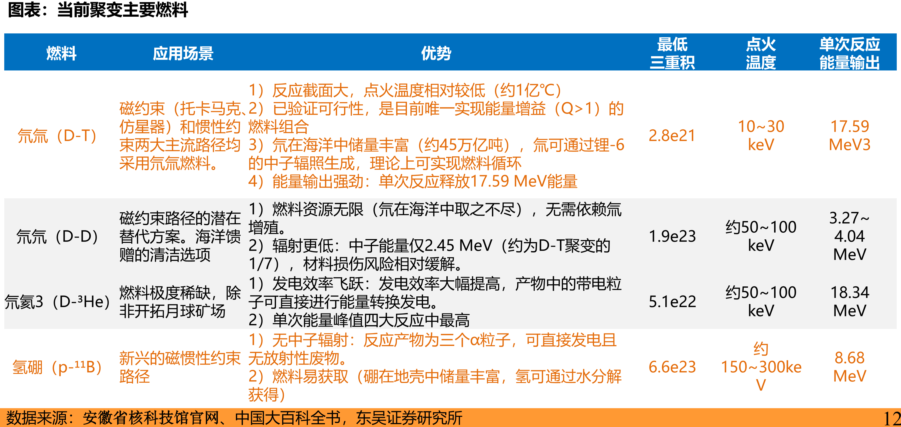 低温超导托卡马克-成本拆分（CFEDR为例）_第5页