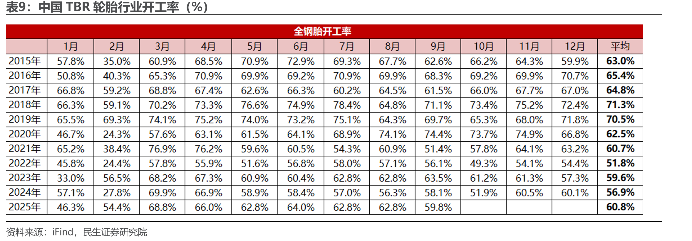 中国TBR轮胎行业开工率（%）