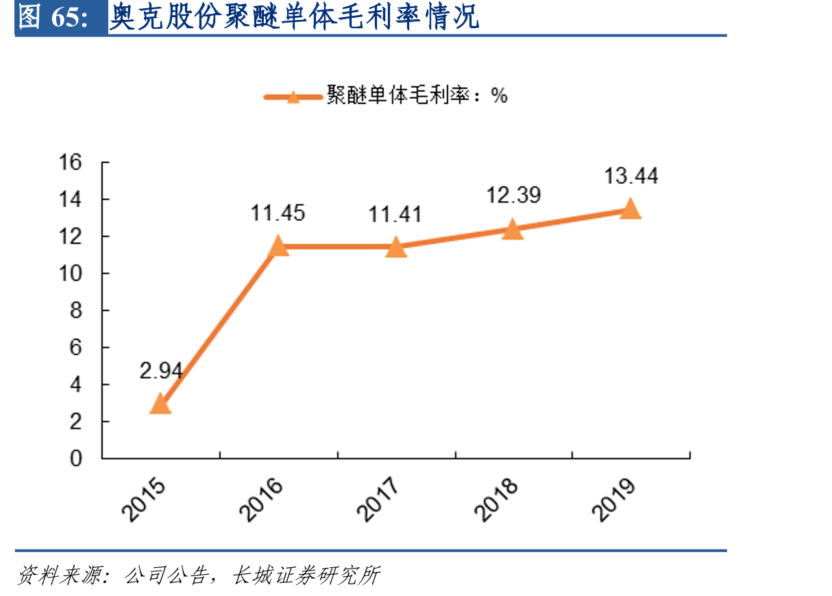 奥克股份聚醚单体毛利率情况