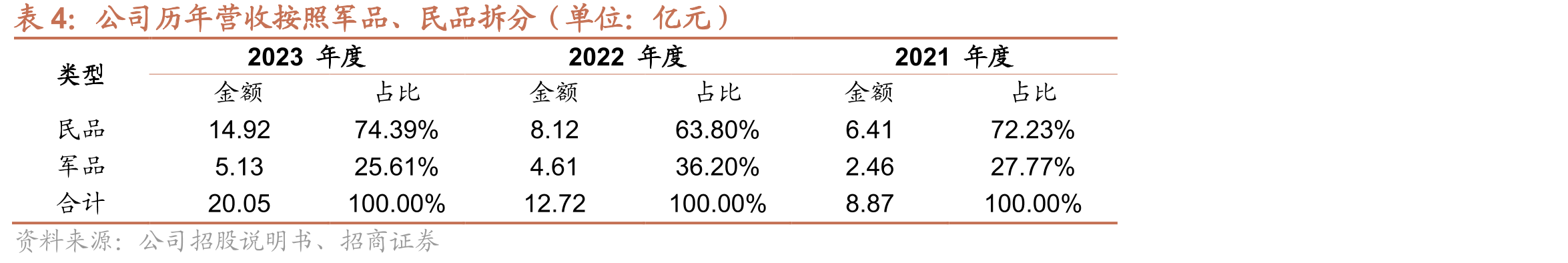 中国不同代际战斗机数量及结构_第4页