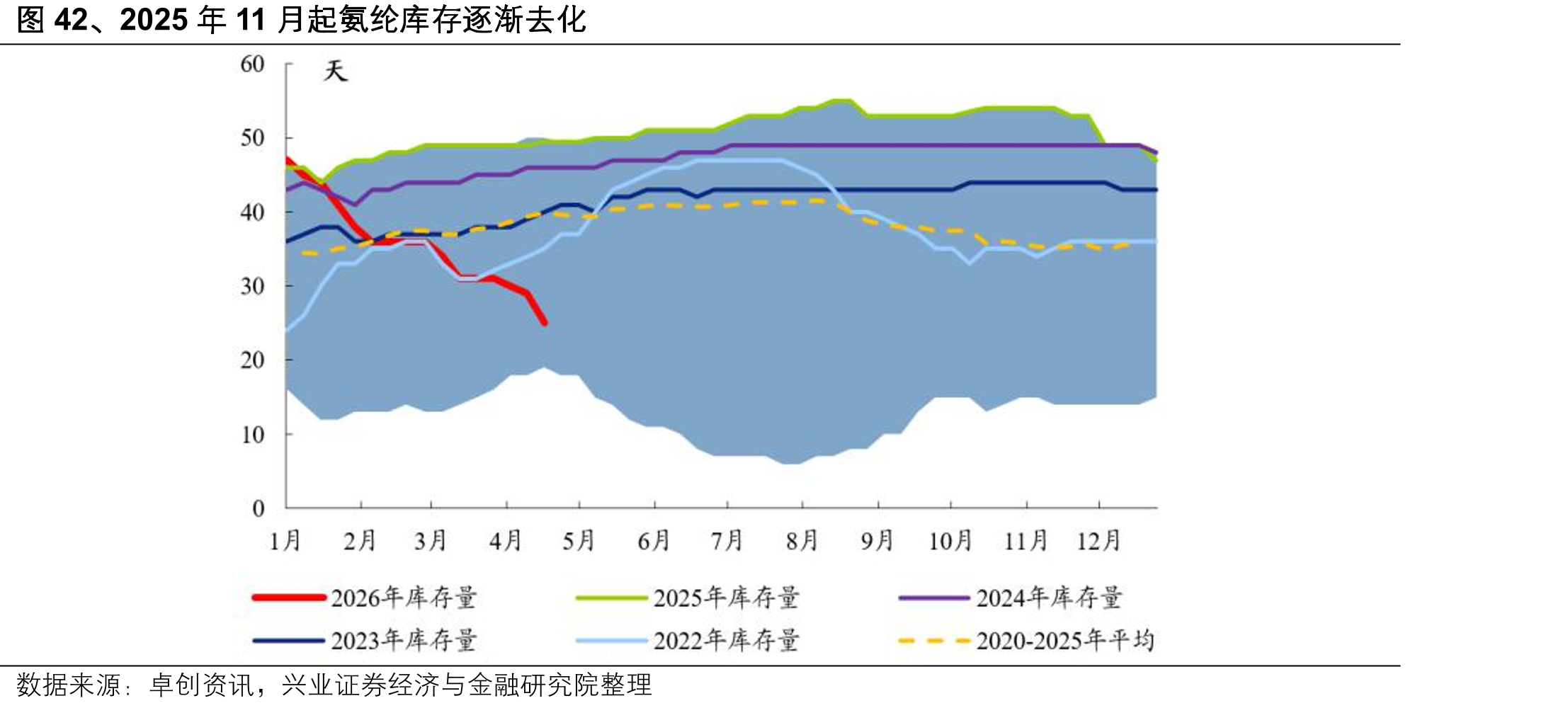 图42、2025年11月起氨纶库存逐渐去化