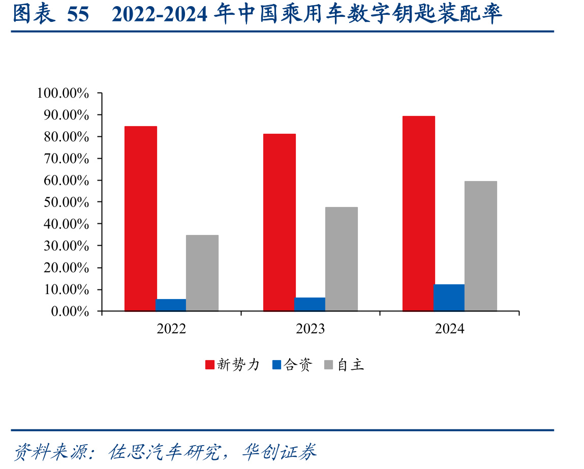 图表552022-2024年中国乘用车数字钥匙装配率