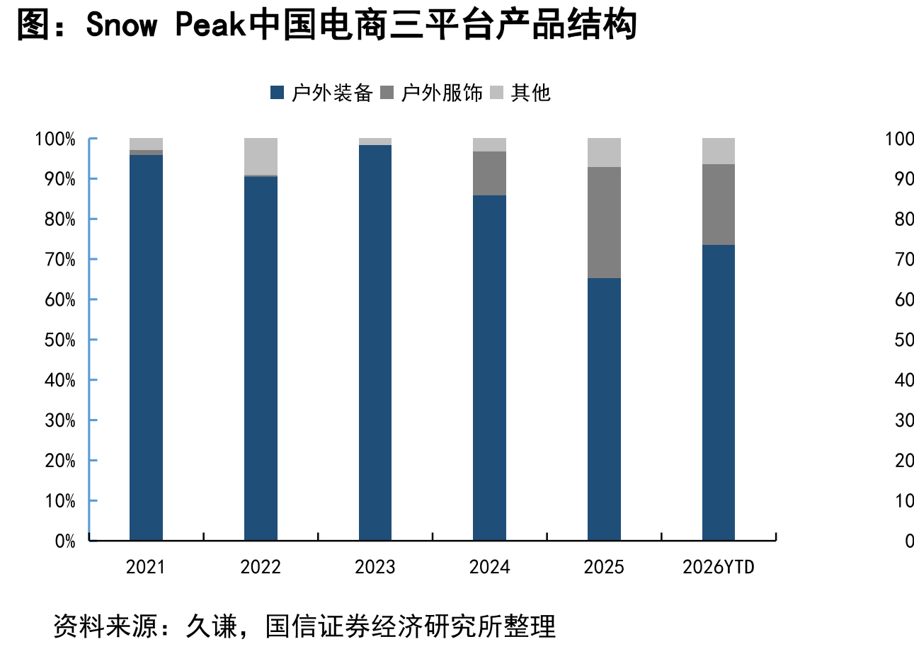 SnowPeak中国电商三平台产品结构