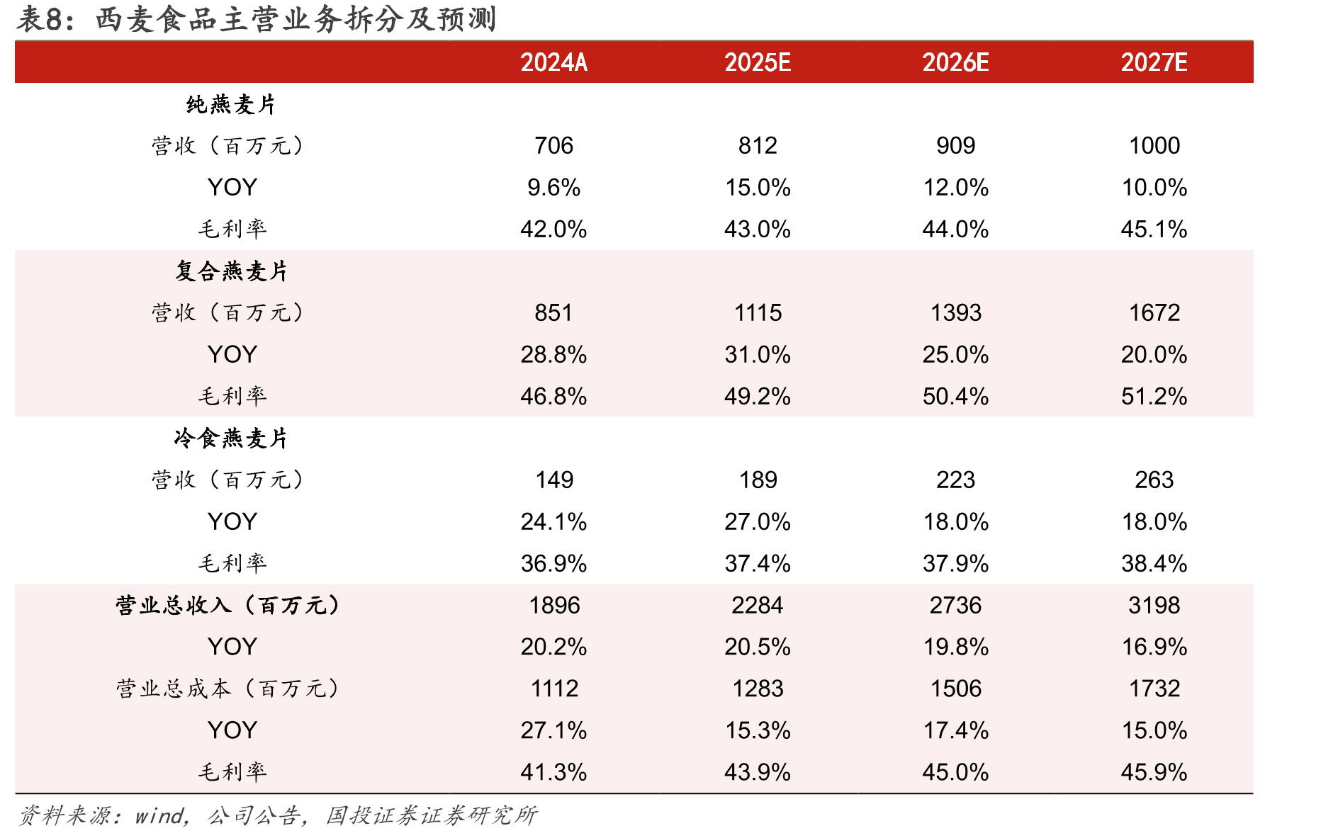 2025年西麦食品员工持股计划业绩考核目标_第3页