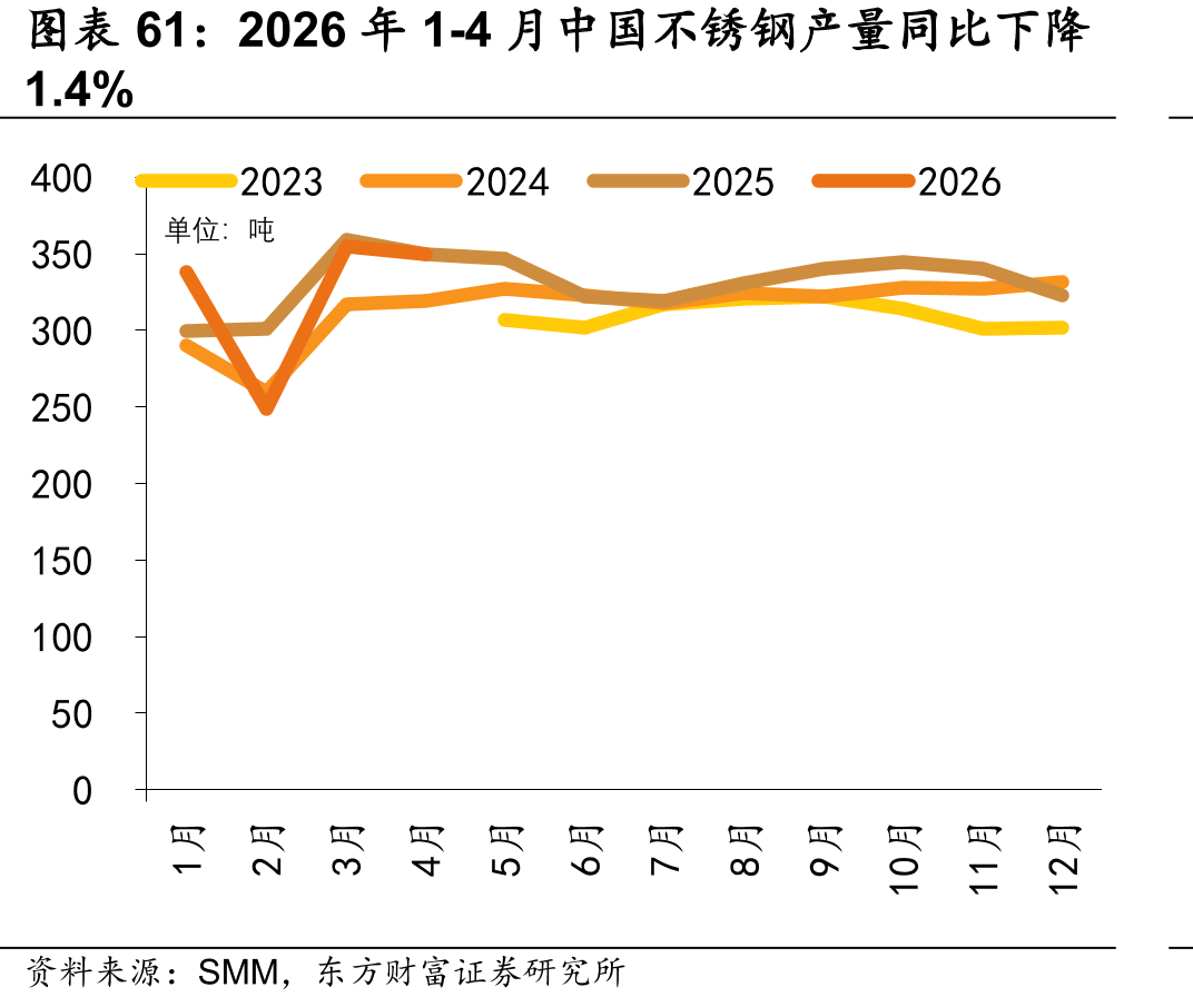 2026年1-4月中国不锈钢产量同比下降