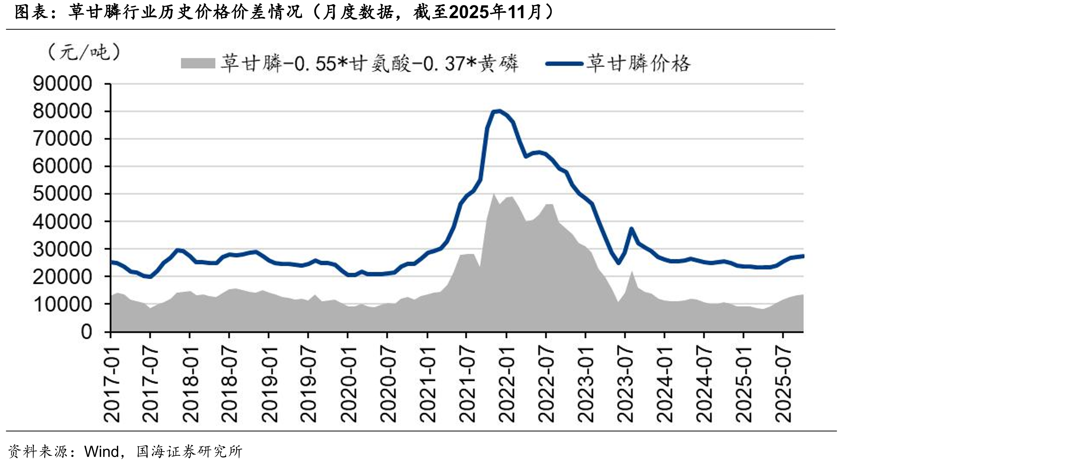 草甘膦行业历史价格价差情况（月度数据，截至2025年11月）