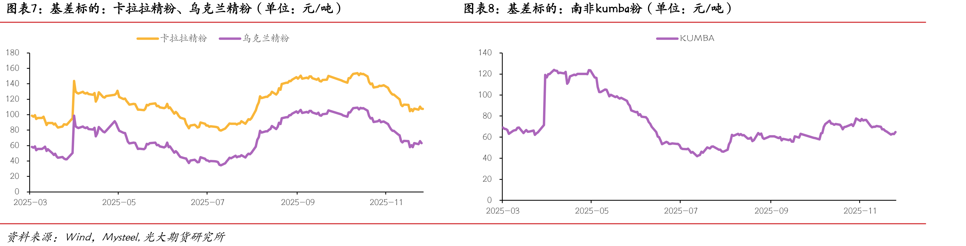 FMG混合粉-超特粉价差（单位：元/吨）_第3页