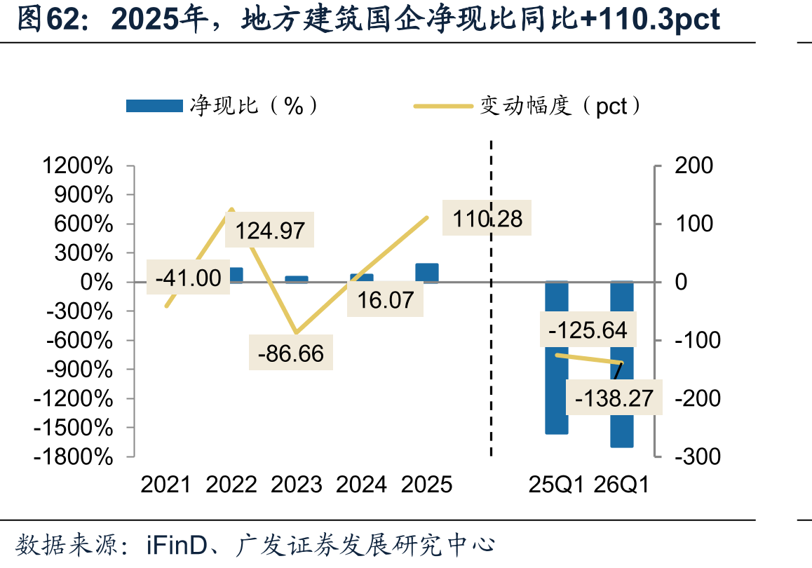 2025年，地方建筑国企净现比同比+110.3pct