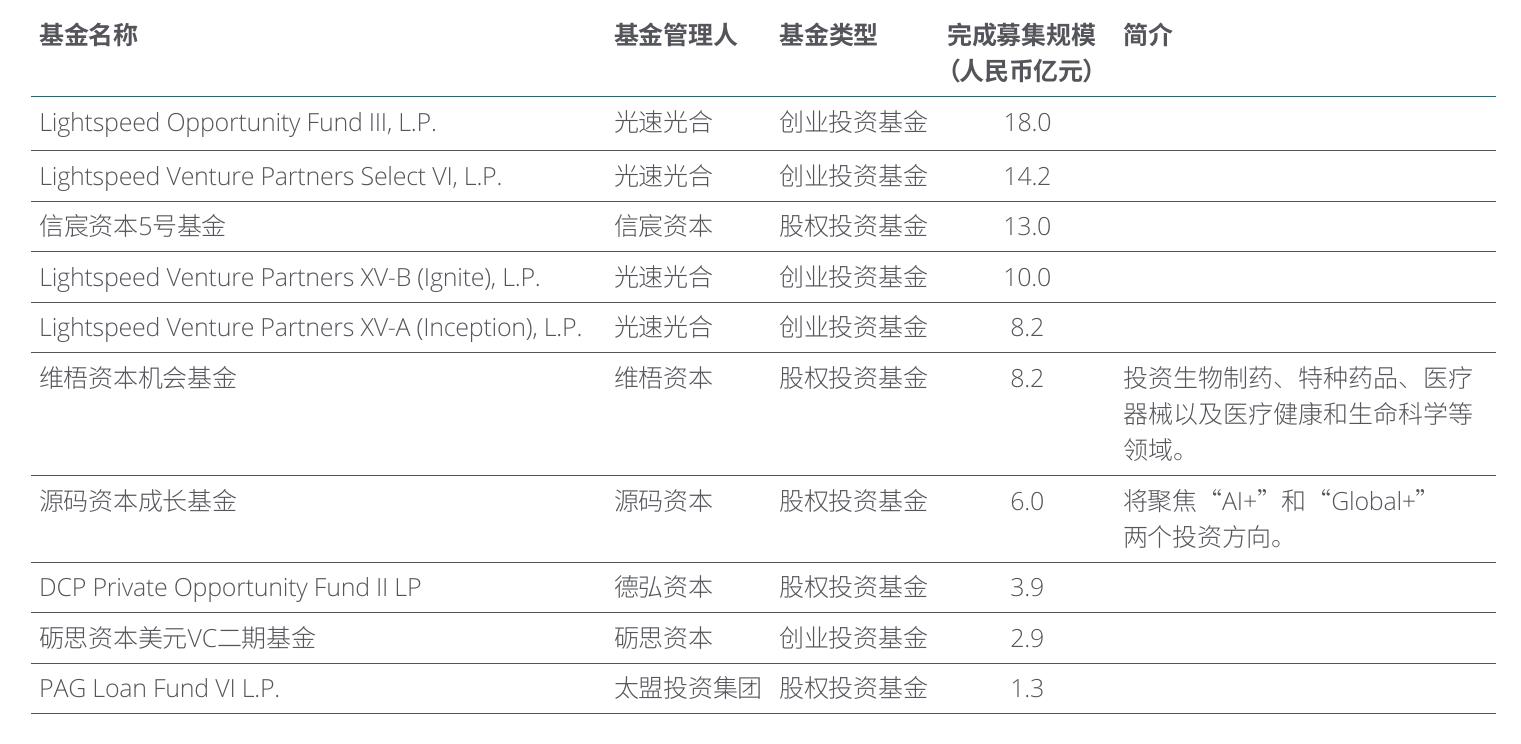 2017年至2025年中国股权投资市场投资概况-交易金额_第4页
