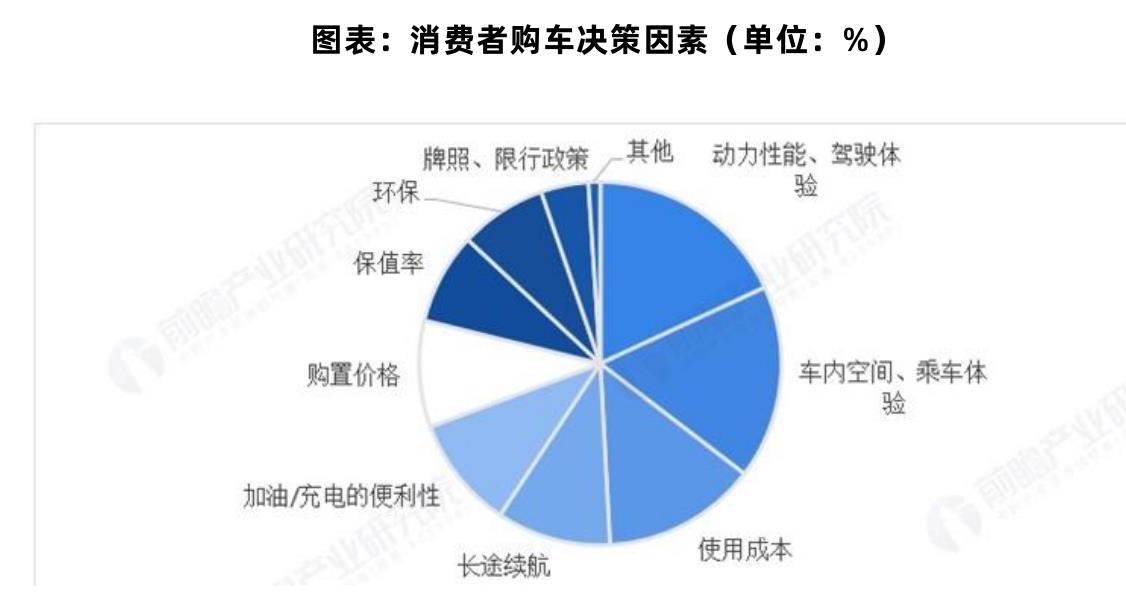 图表：消费者购车决策因素（单位：%）