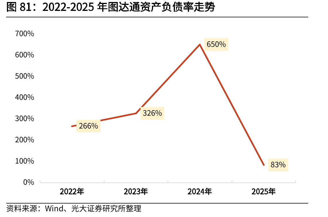 2022-2025年图达通资产负债率走势
