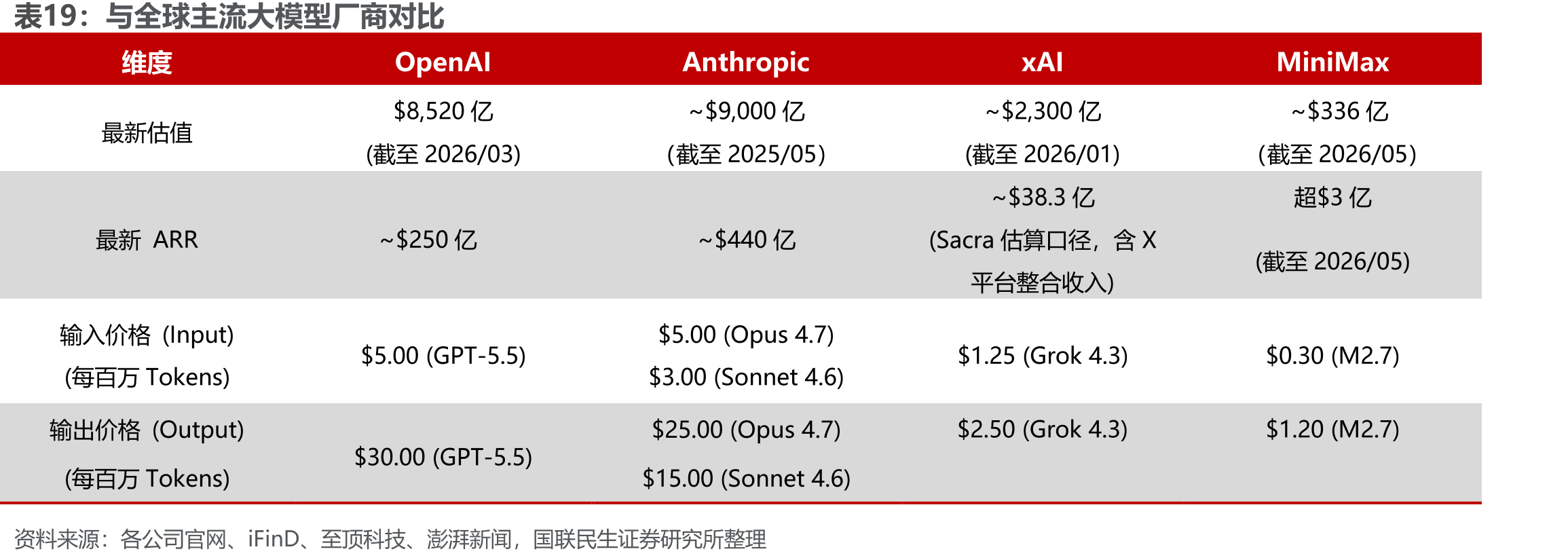与全球主流大模型厂商对比