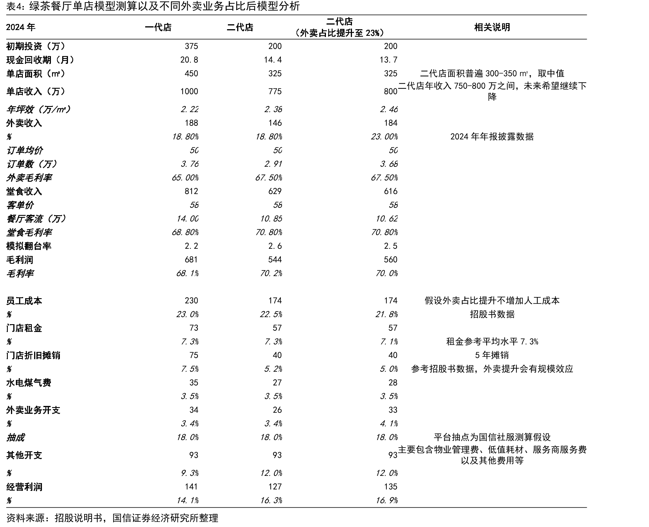 九毛九2016-2024年收入及归母净利润表现_第5页