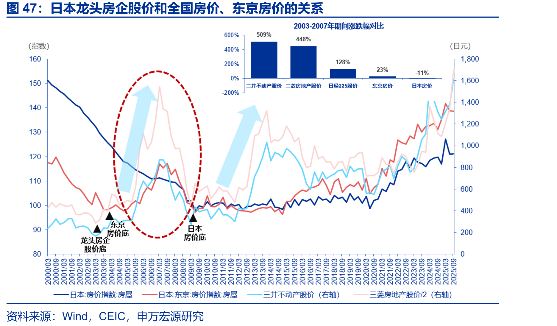 日本龙头房企股价和全国房价、东京房价的关系