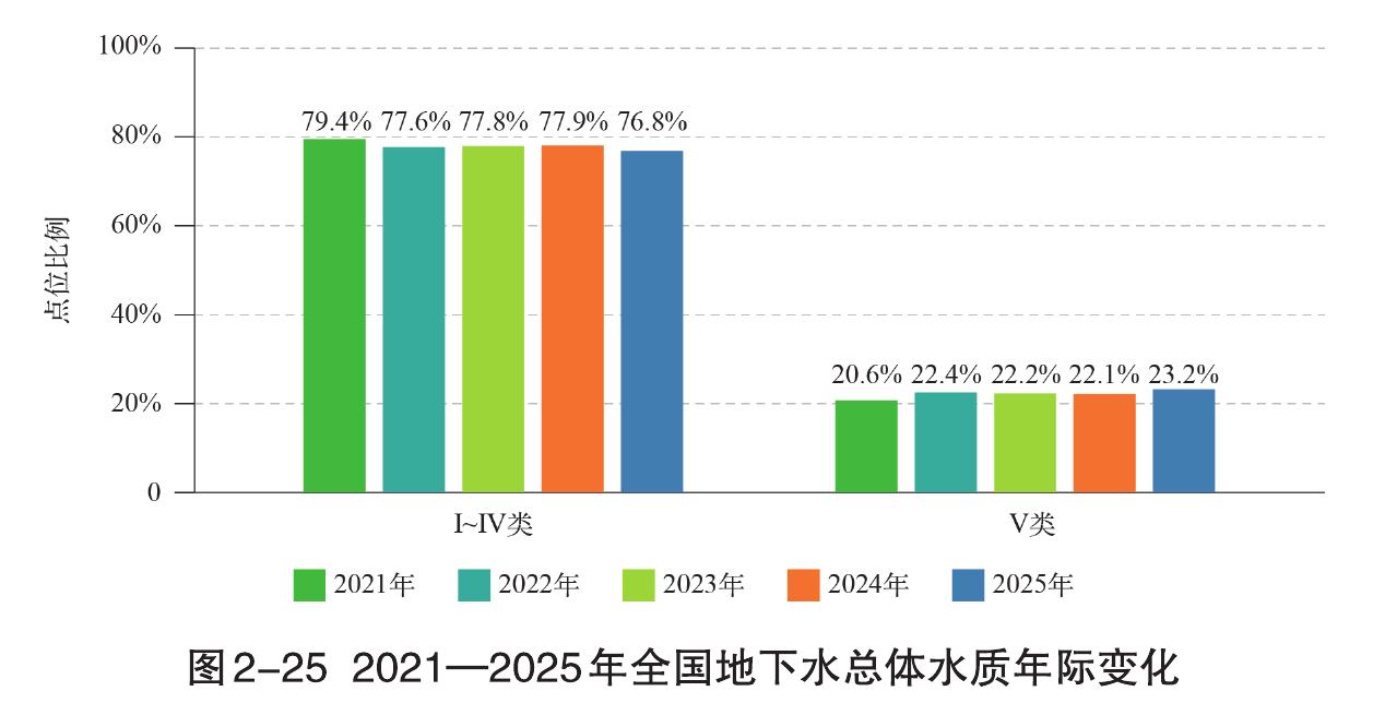 图2-252021一2025年全国地下水总体水质年际变化