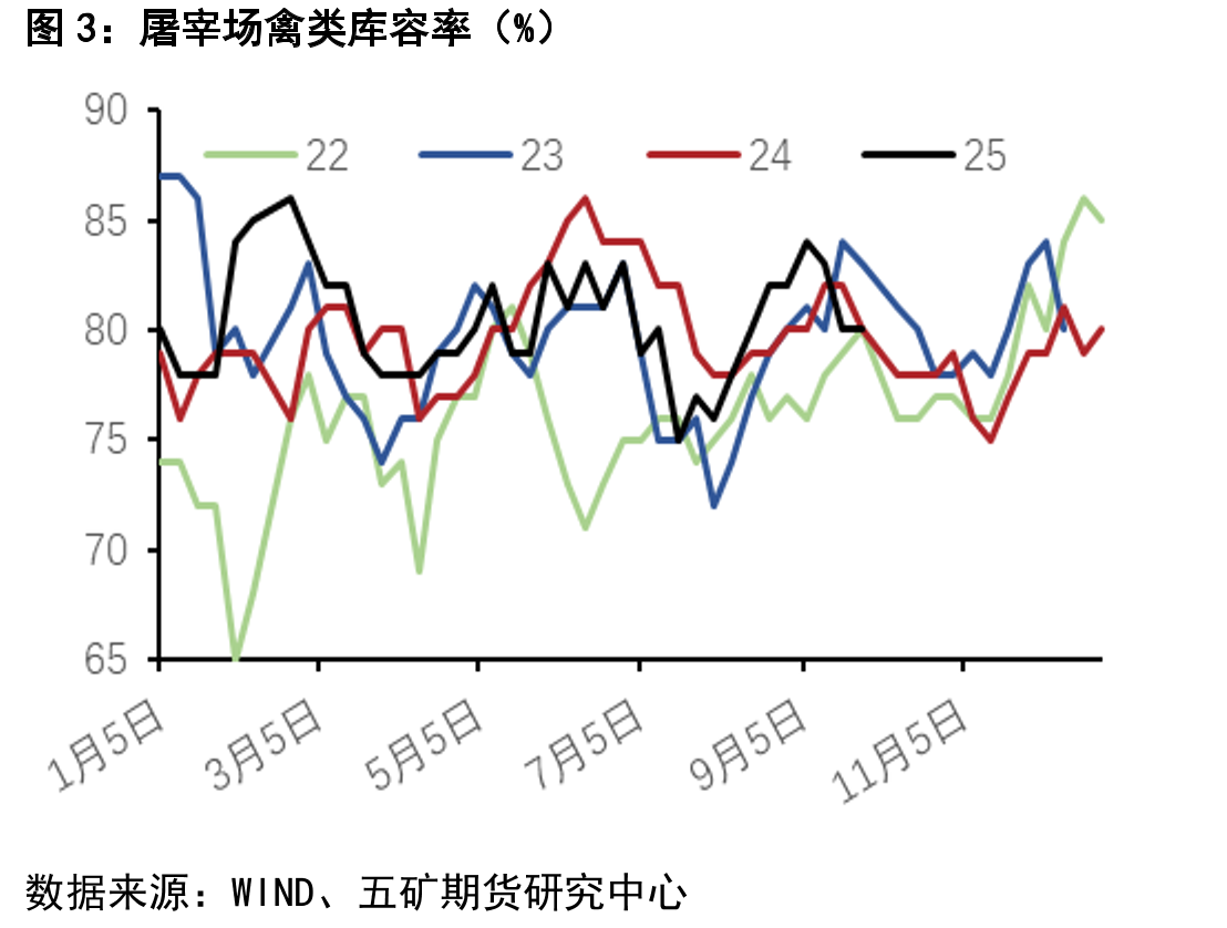 屠宰场禽类库容率（%）