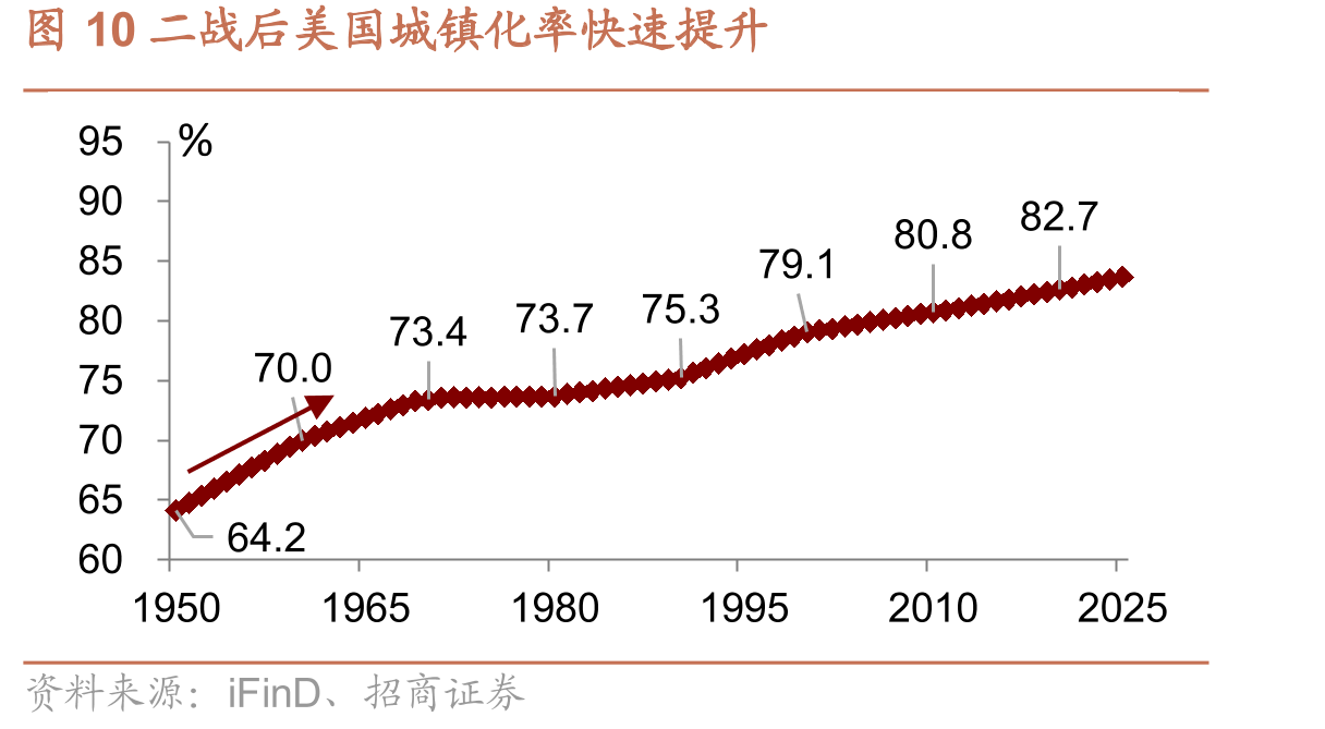 图10二战后美国城镇化率快速提升