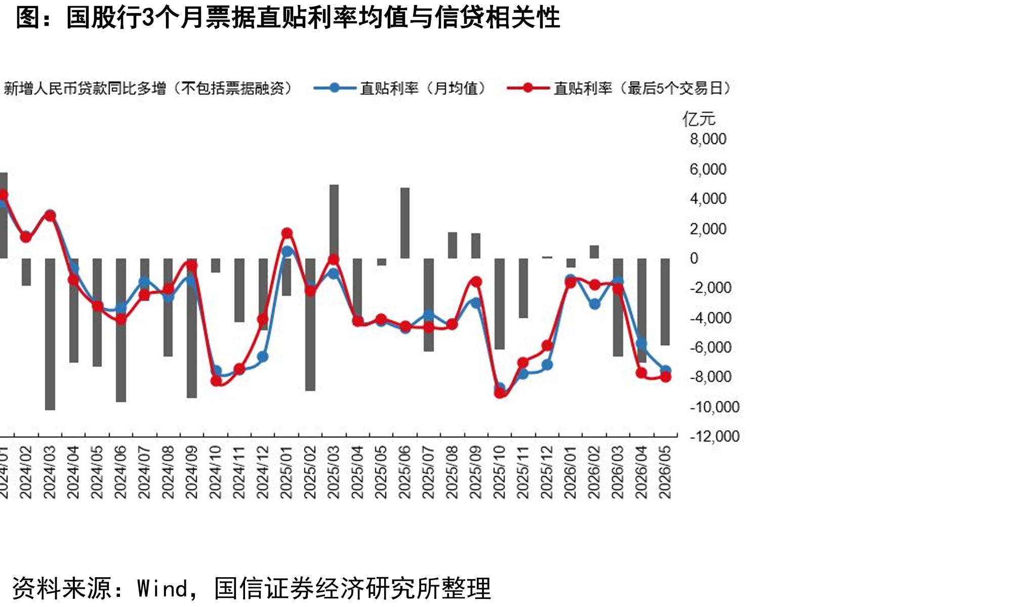 国股行3个月票据直贴利率均值与信贷相关性