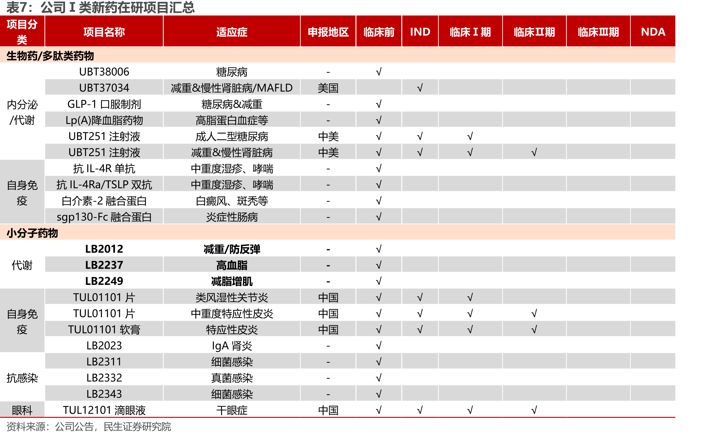 UBT251中国Ⅰb期临床试验结果_第4页